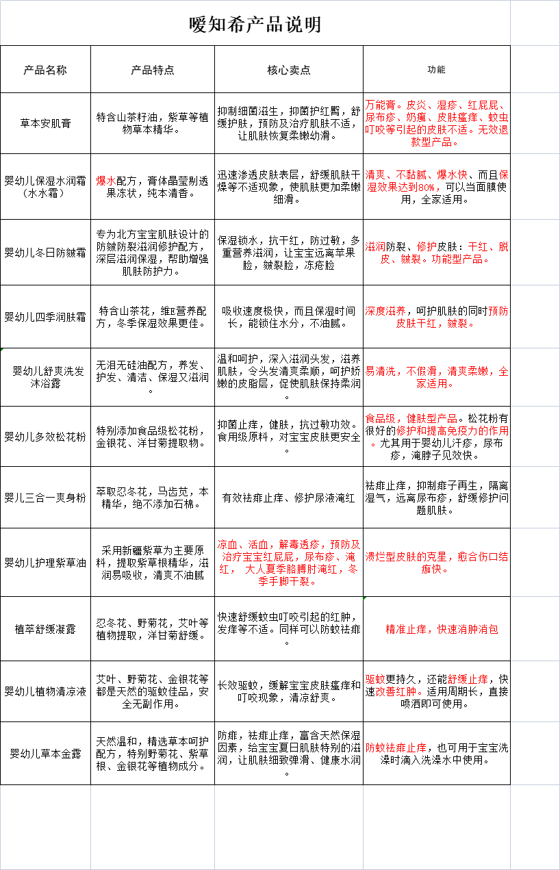 \"嗳知希婴幼儿保湿水润霜,产品编号112743\"/