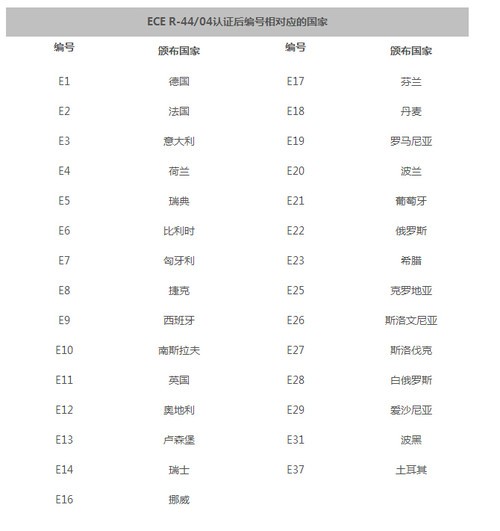汽车儿童安全座椅认证解析 四大认证标准介绍