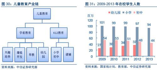 婴童教育：学前教育景气发展  互联网教育寻求模式创新