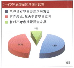 浅析：中国婴童家居市场调查报告