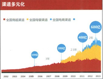 中国婴儿奶粉市场趋势大分析  中国婴儿奶粉市场将有一个怎样的大改变呢？