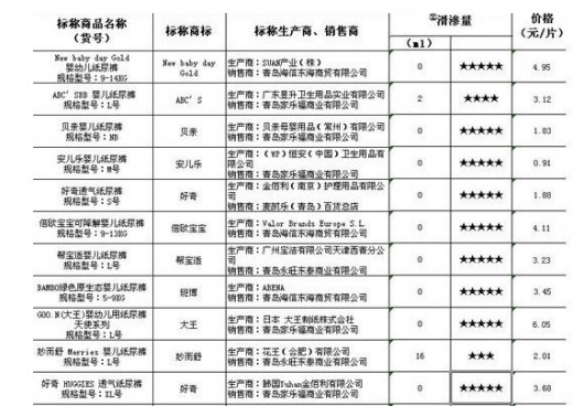 花王纸尿裤或影响婴幼儿使用安全