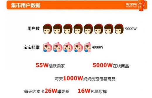 淘宝母婴成交额持续上涨 母婴移动端成交占比35%