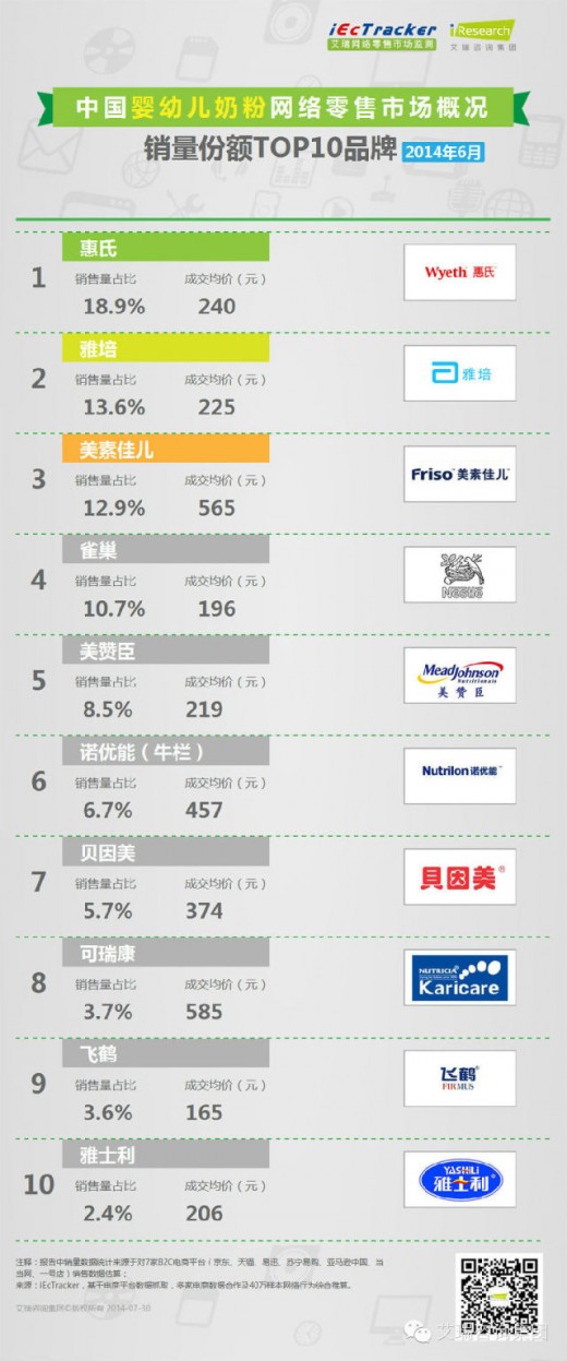 6月份奶粉网络销售十大排行榜  奶粉品牌排行榜