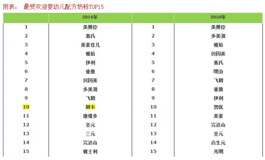 努卡荣登2014年最受欢迎婴幼儿配方奶粉排行榜