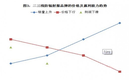 “双11”战争揭示孕妇防辐射服的品牌聚集与价格混战