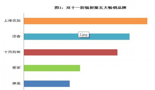 “双11”战争揭示孕妇防辐射服的品牌聚集与价格混战