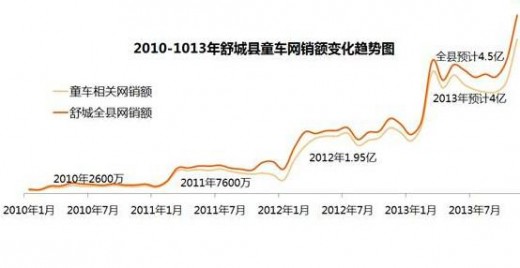 县域电子商务之舒城：小童车“推出”大产业