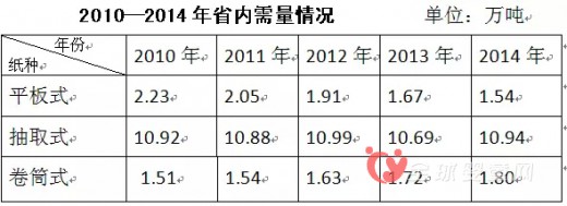 台湾生活用纸市场低价竞争 只因需求不高生产过剩
