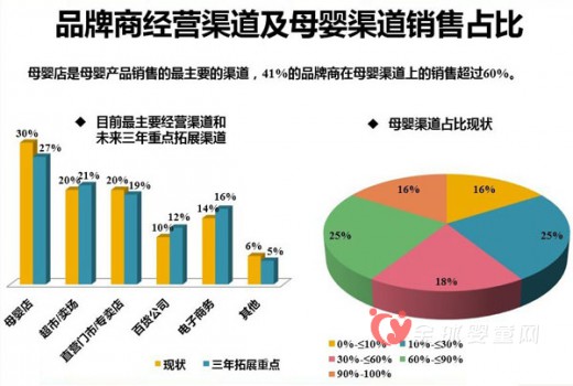 母婴渠道已成兵家必争之地 B2C成电商渠道的主要驱动因素