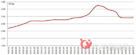 中国生乳价格和产量报告（十月）