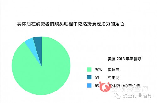 零售会被代替？O2O不可替代实体店零售渠道