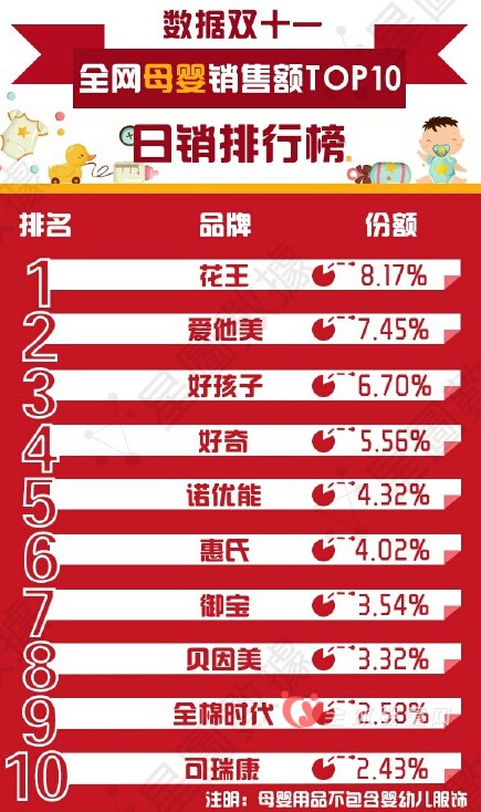 2015双十一全网母婴类销售排行榜
