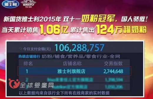 雅士利成“双11”奶粉类目第一，电商负责人现身细说内情