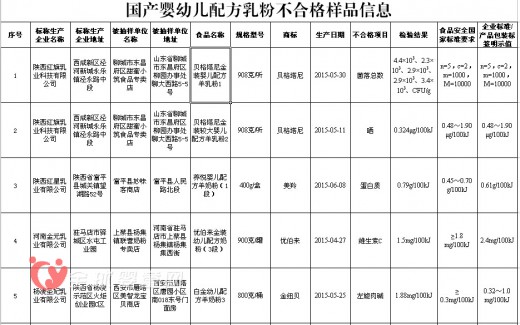 食药监局最新配方奶粉抽检结果公布 国产婴幼儿奶粉质检测结果令人遗憾