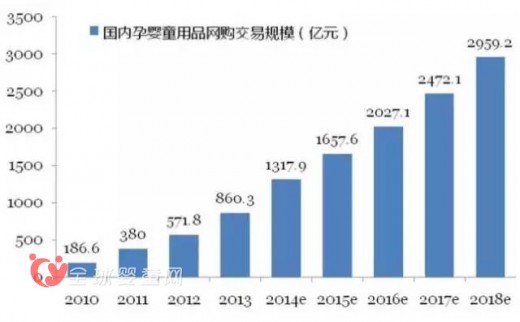 应时而生  母婴垂直电商崛起