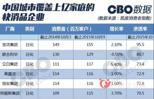 凯度消费者指数报告公布 宝洁成快消品榜首