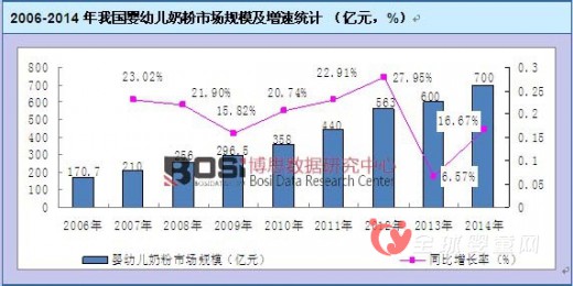 婴儿配方奶粉市场需求超过日本成为世界第二
