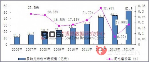 婴儿配方奶粉市场需求超过日本成为世界第二