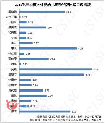 2015第三季度国外婴幼儿奶粉品牌口碑报告