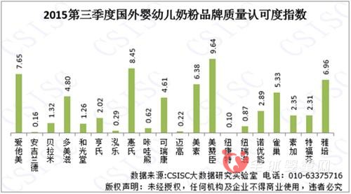 2015第三季度国外婴幼儿奶粉品牌口碑报告