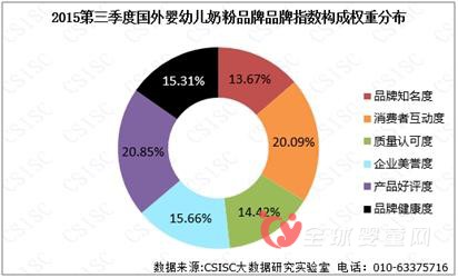2015第三季度国外婴幼儿奶粉品牌口碑报告