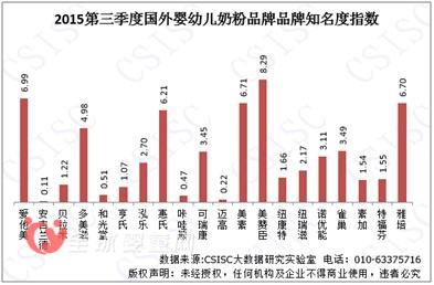 2015第三季度国外婴幼儿奶粉品牌口碑报告