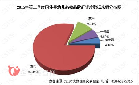 2015第三季度国外婴幼儿奶粉品牌口碑报告