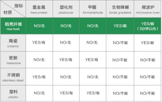 壳氏唯餐具引领绿色健康