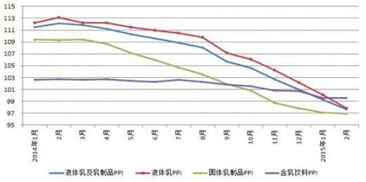 乳业市场走低 投资谨慎