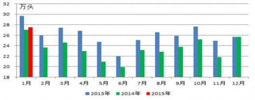 5月饲料价格上涨 或影响乳业