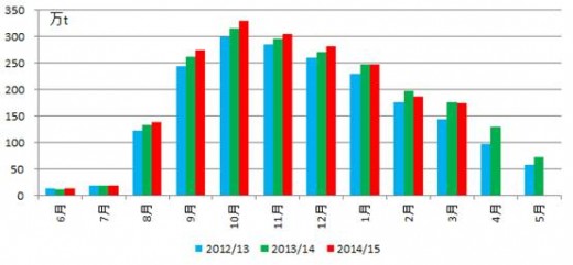 2015年第一季度各国生奶产量对比