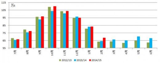 2015年第一季度各国生奶产量对比
