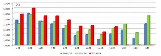 2015年第一季度各国生奶产量对比