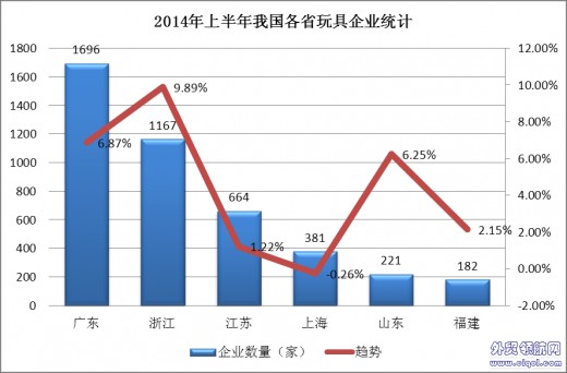 2014年上半年出口企业家统计