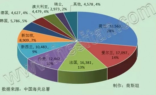 2015进口奶粉升级转型方向