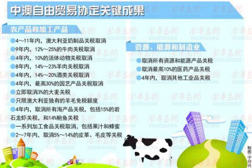 《中澳自由贸易协定》签订 引起中国乳业行业不满