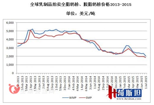 15年下半年首场全球乳制品拍卖会 全脂奶粉价格再跌11%