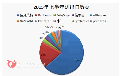 羊奶粉进出口数据公布 佳贝艾特猛占半壁江山