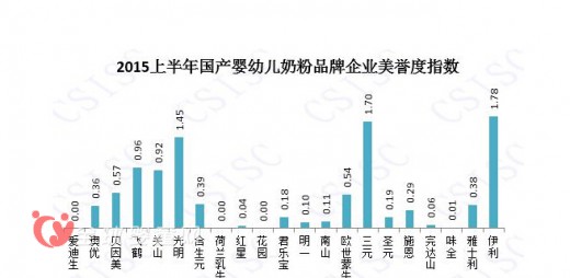 CSISC15年上半年国产奶粉口碑报告公布