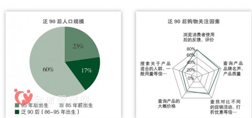 解读泛90后消费新势力 为品牌商赢取商机