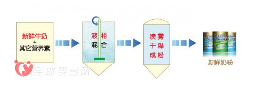 瑞士康喜奶粉鲜奶湿法工艺 新鲜健康多一点