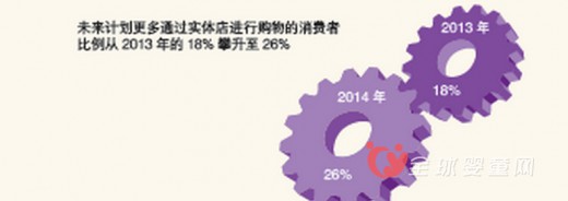 2015母婴用品店渠道发展趋势