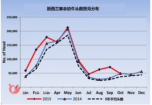 全球乳业市场及贸易报告：2016年新西兰产量将负增长