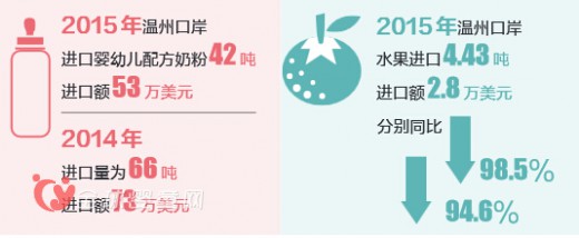 温州口岸共进口数据公布 婴幼儿奶粉进口减少