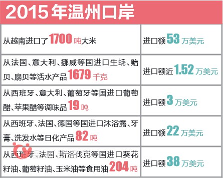 温州口岸共进口数据公布 婴幼儿奶粉进口减少