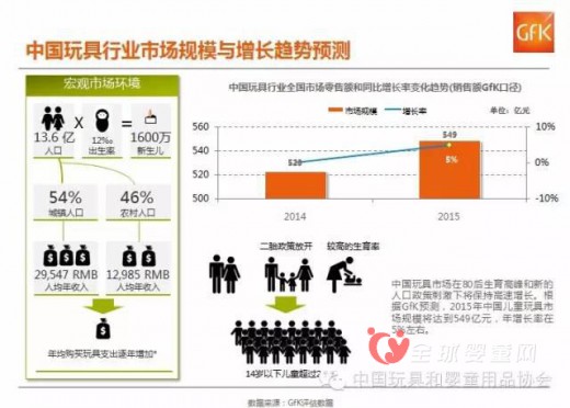 中国玩具行业消费趋势解析 玩具内销市场规模超过500亿