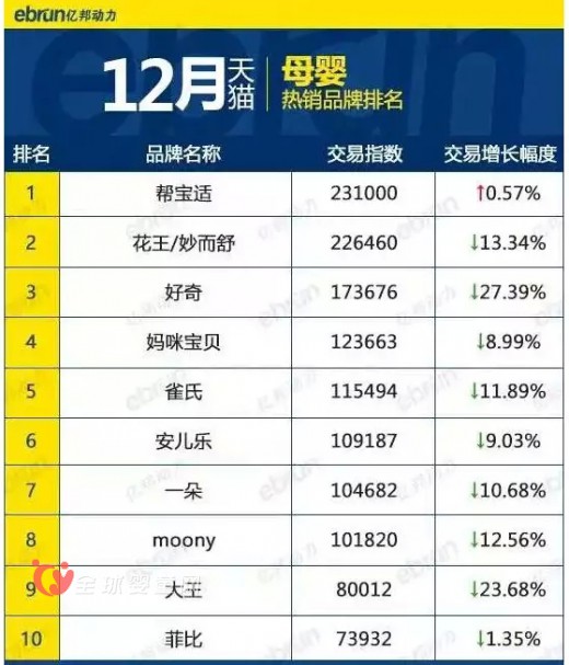 2015年年尾 哪些品牌在天猫淘宝上赢得热销
