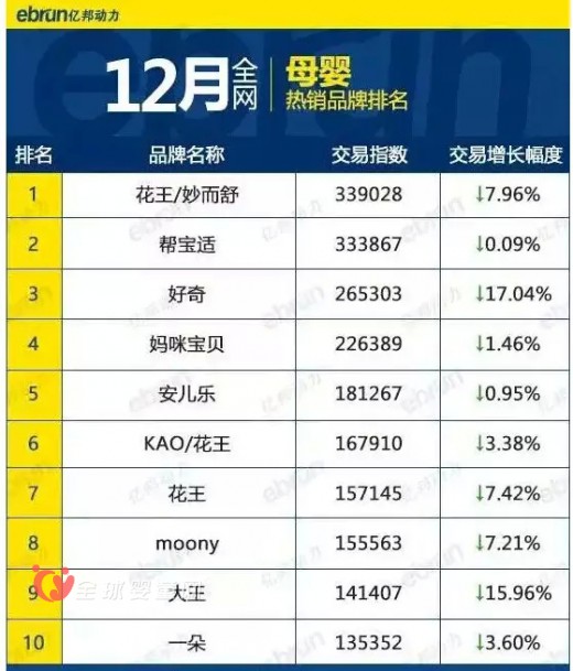 2015年年尾 哪些品牌在天猫淘宝上赢得热销