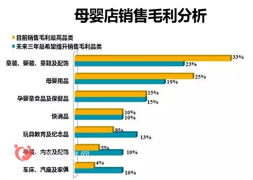 母婴店的利益究竟是怎么产生的？